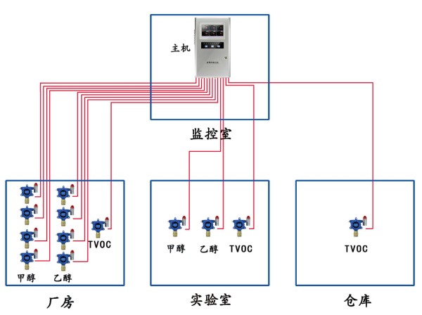 系統(tǒng)圖1:(主機與探頭之間通訊方式:4-20MA)