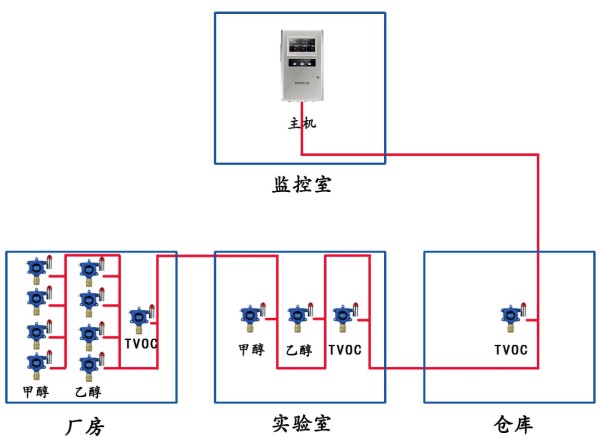 系統(tǒng)圖2:(主機與探頭之間通訊方式:RS-485)